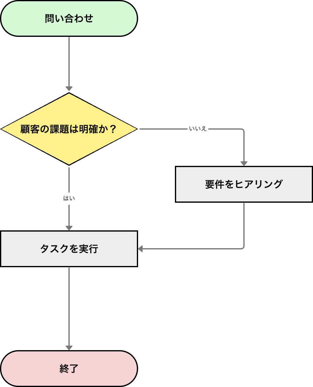 プロセスフローチャートの例